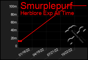Total Graph of Smurplepurf