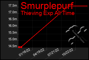 Total Graph of Smurplepurf