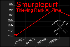 Total Graph of Smurplepurf