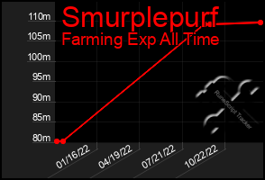Total Graph of Smurplepurf