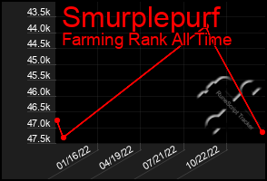 Total Graph of Smurplepurf