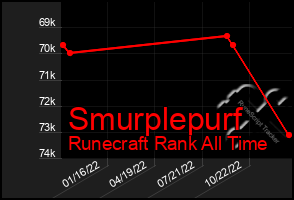Total Graph of Smurplepurf