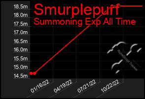 Total Graph of Smurplepurf