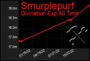 Total Graph of Smurplepurf