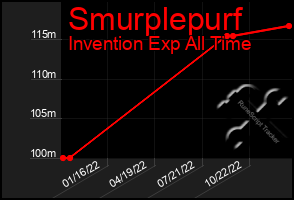 Total Graph of Smurplepurf