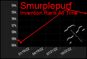 Total Graph of Smurplepurf