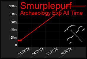 Total Graph of Smurplepurf