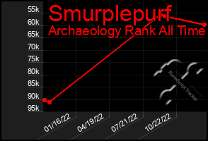 Total Graph of Smurplepurf