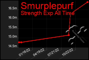 Total Graph of Smurplepurf