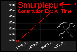 Total Graph of Smurplepurf