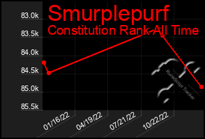 Total Graph of Smurplepurf