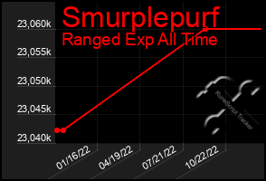 Total Graph of Smurplepurf