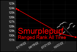 Total Graph of Smurplepurf