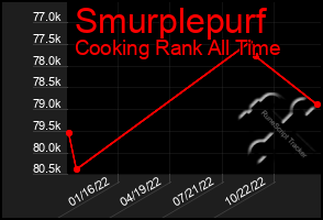Total Graph of Smurplepurf