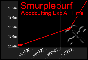 Total Graph of Smurplepurf