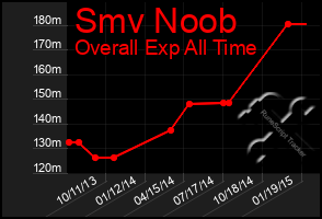 Total Graph of Smv Noob