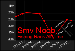 Total Graph of Smv Noob