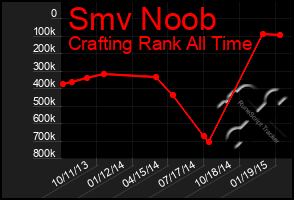 Total Graph of Smv Noob