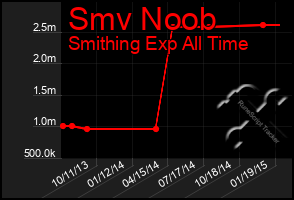 Total Graph of Smv Noob