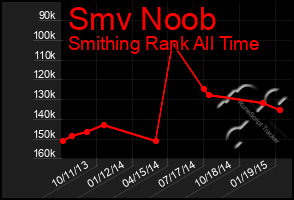 Total Graph of Smv Noob