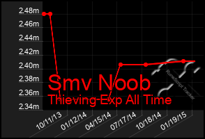 Total Graph of Smv Noob