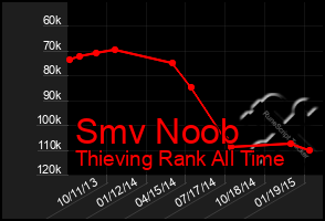 Total Graph of Smv Noob