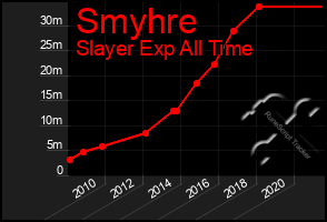 Total Graph of Smyhre
