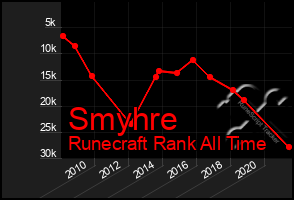 Total Graph of Smyhre