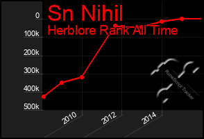 Total Graph of Sn Nihil