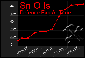 Total Graph of Sn O Is