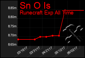 Total Graph of Sn O Is