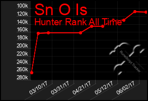 Total Graph of Sn O Is