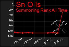 Total Graph of Sn O Is