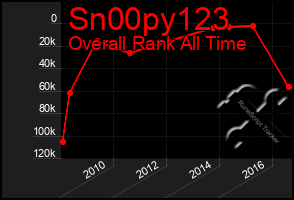 Total Graph of Sn00py123