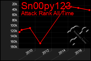 Total Graph of Sn00py123