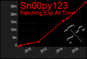 Total Graph of Sn00py123