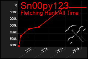 Total Graph of Sn00py123