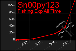 Total Graph of Sn00py123