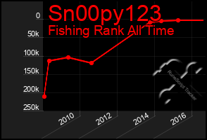 Total Graph of Sn00py123