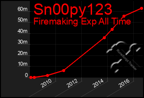 Total Graph of Sn00py123