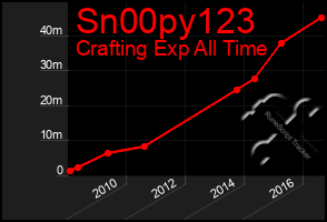 Total Graph of Sn00py123