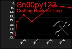 Total Graph of Sn00py123