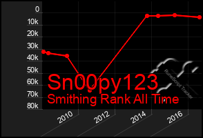 Total Graph of Sn00py123