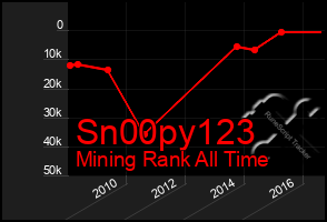 Total Graph of Sn00py123