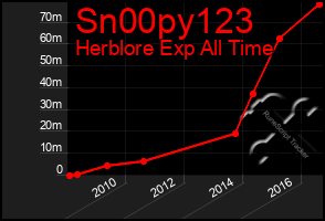 Total Graph of Sn00py123