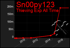 Total Graph of Sn00py123