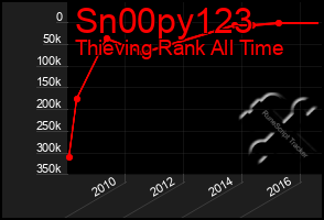 Total Graph of Sn00py123