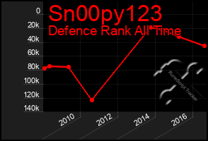 Total Graph of Sn00py123