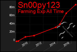 Total Graph of Sn00py123