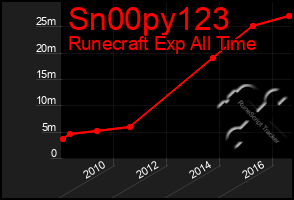 Total Graph of Sn00py123